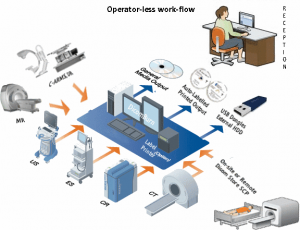 DICOM work flow